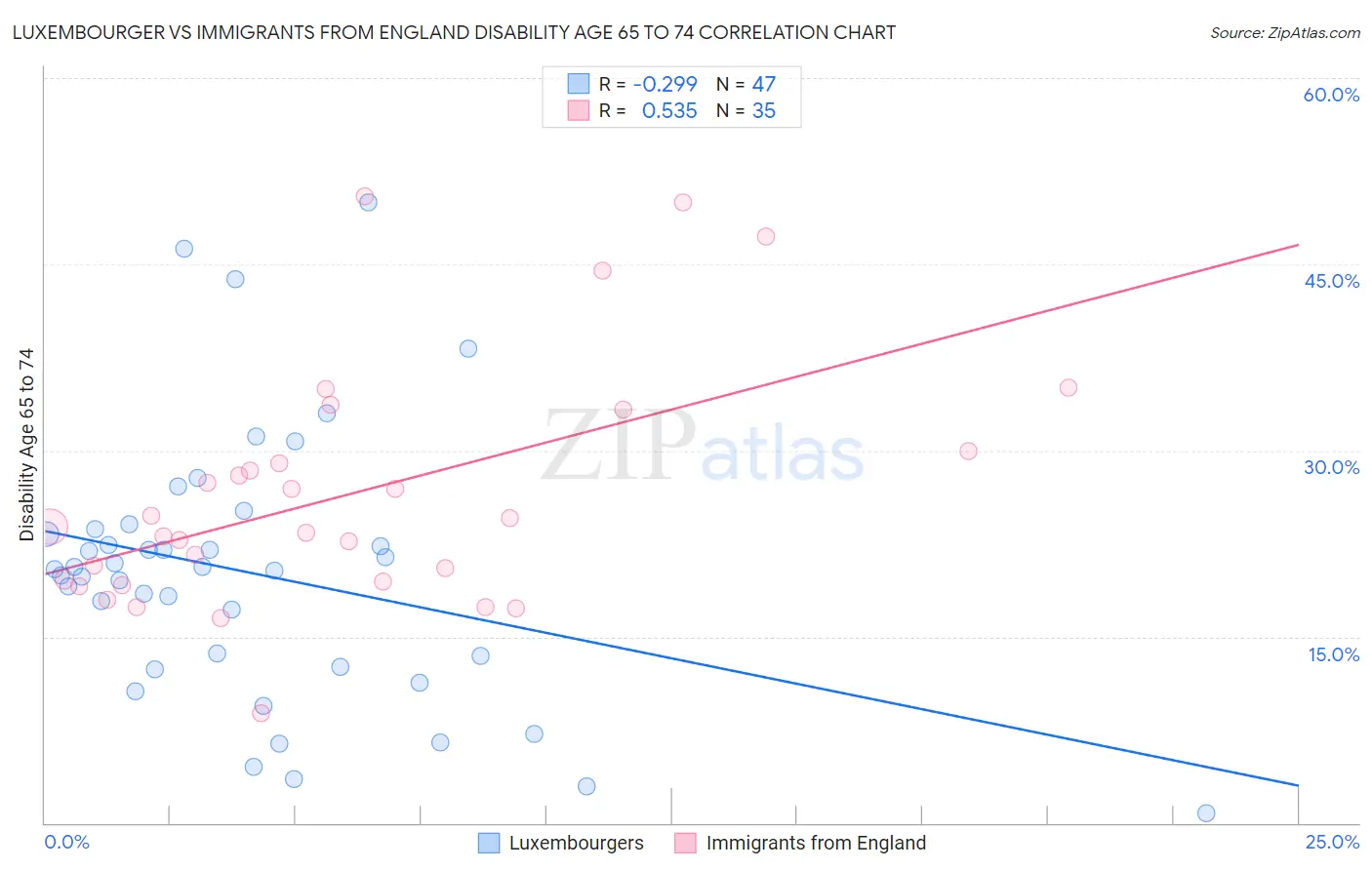 Luxembourger vs Immigrants from England Disability Age 65 to 74