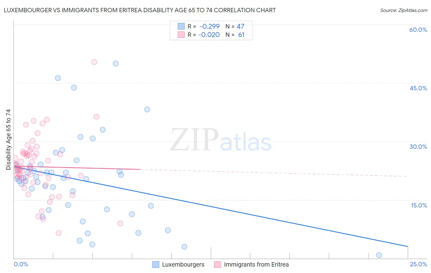Luxembourger vs Immigrants from Eritrea Disability Age 65 to 74