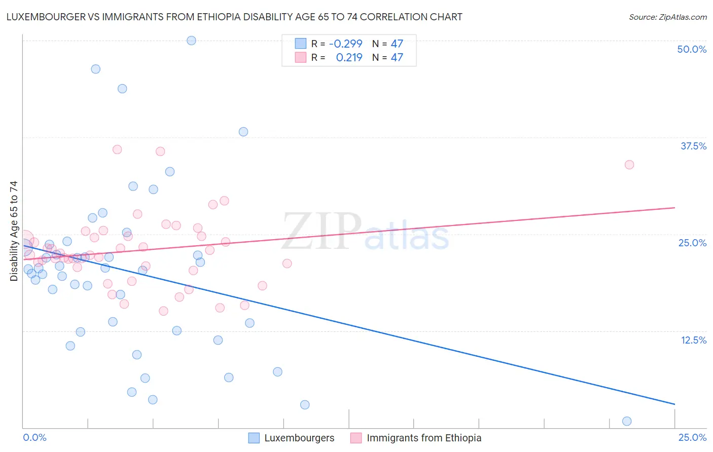 Luxembourger vs Immigrants from Ethiopia Disability Age 65 to 74