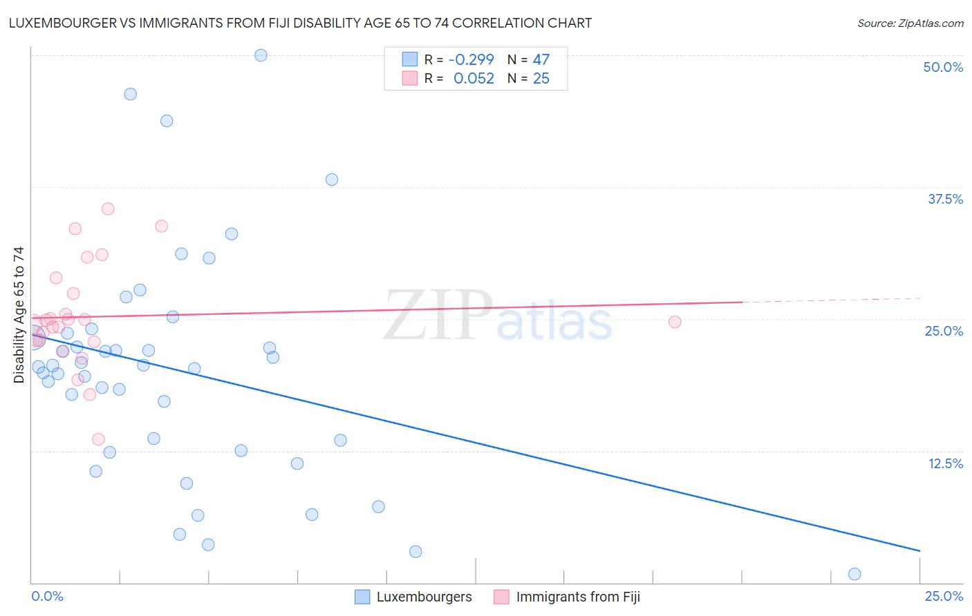 Luxembourger vs Immigrants from Fiji Disability Age 65 to 74