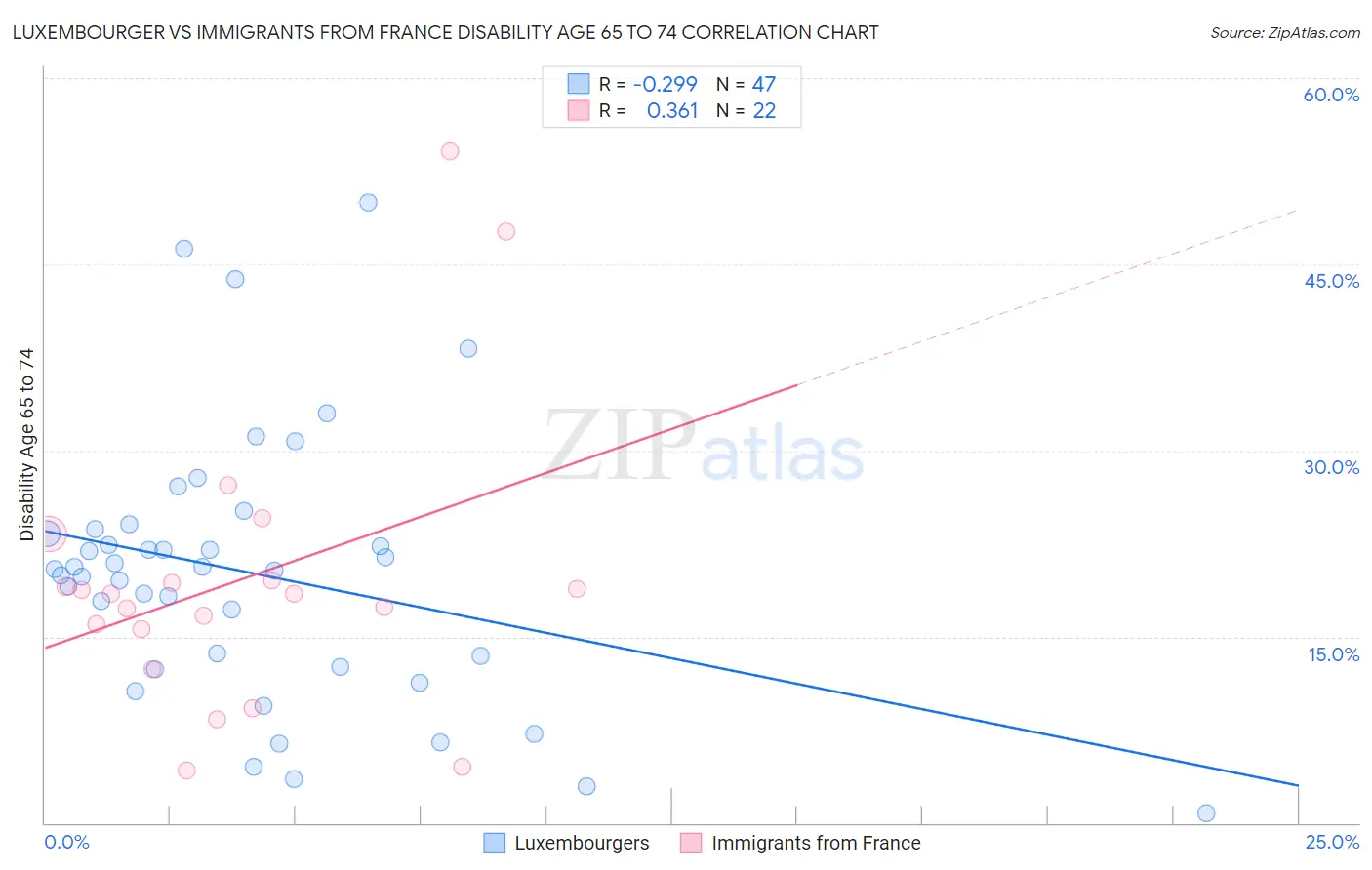 Luxembourger vs Immigrants from France Disability Age 65 to 74