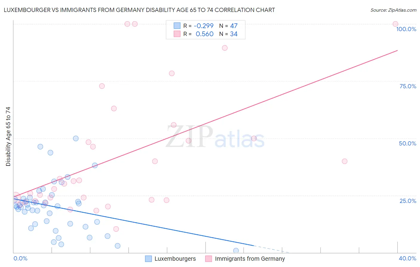 Luxembourger vs Immigrants from Germany Disability Age 65 to 74