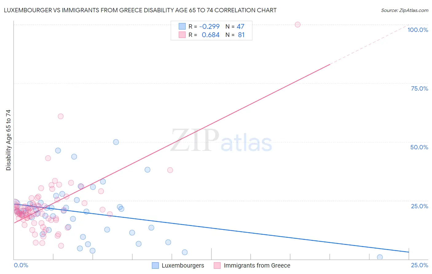 Luxembourger vs Immigrants from Greece Disability Age 65 to 74