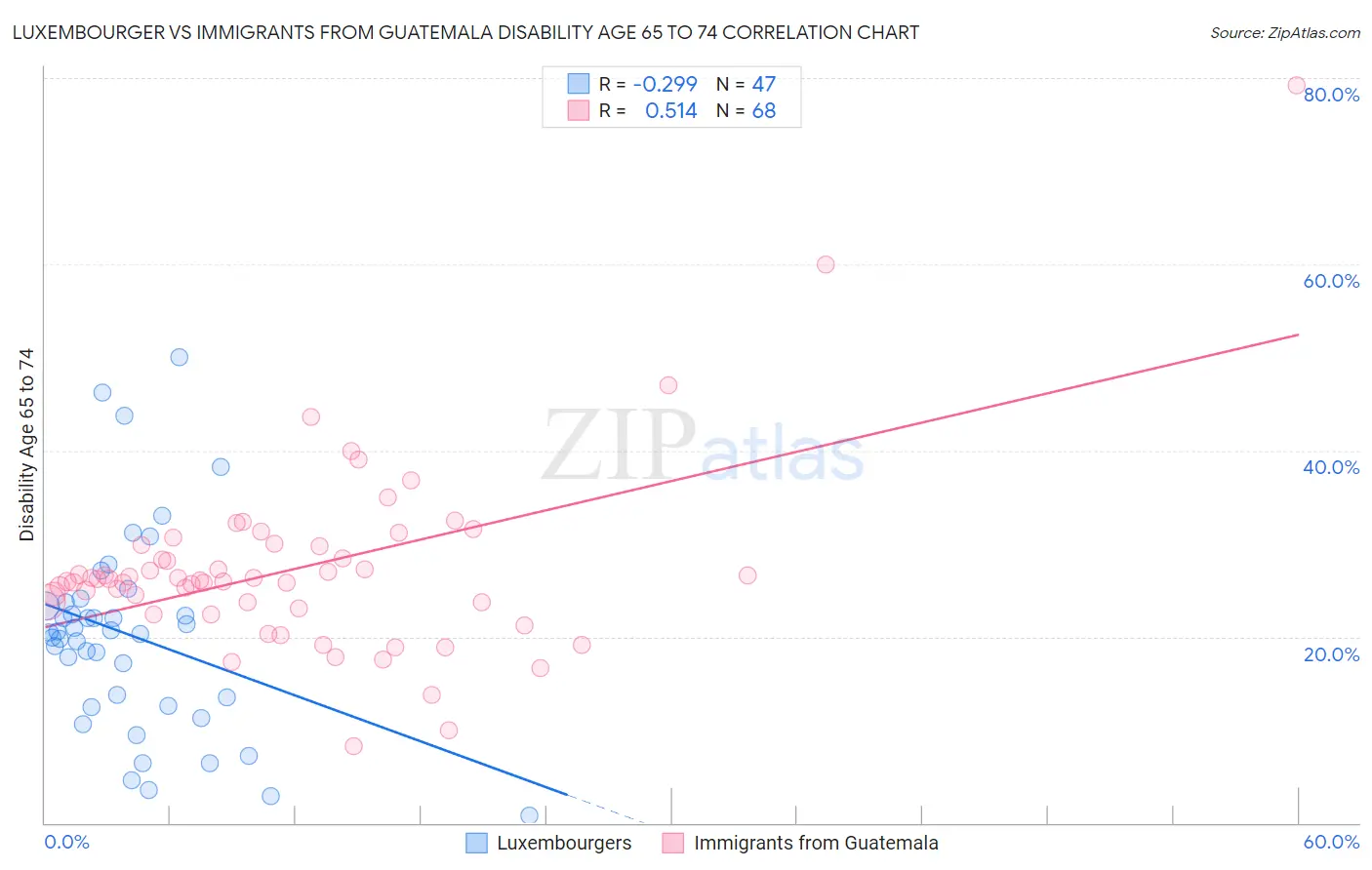 Luxembourger vs Immigrants from Guatemala Disability Age 65 to 74