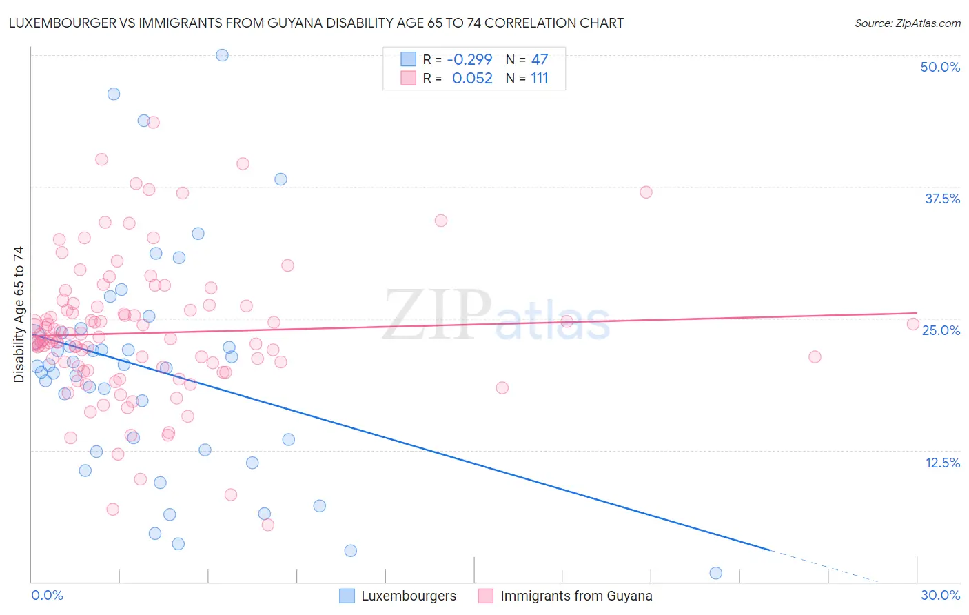 Luxembourger vs Immigrants from Guyana Disability Age 65 to 74