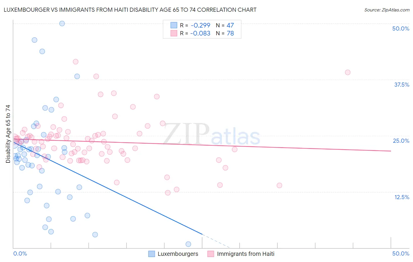 Luxembourger vs Immigrants from Haiti Disability Age 65 to 74
