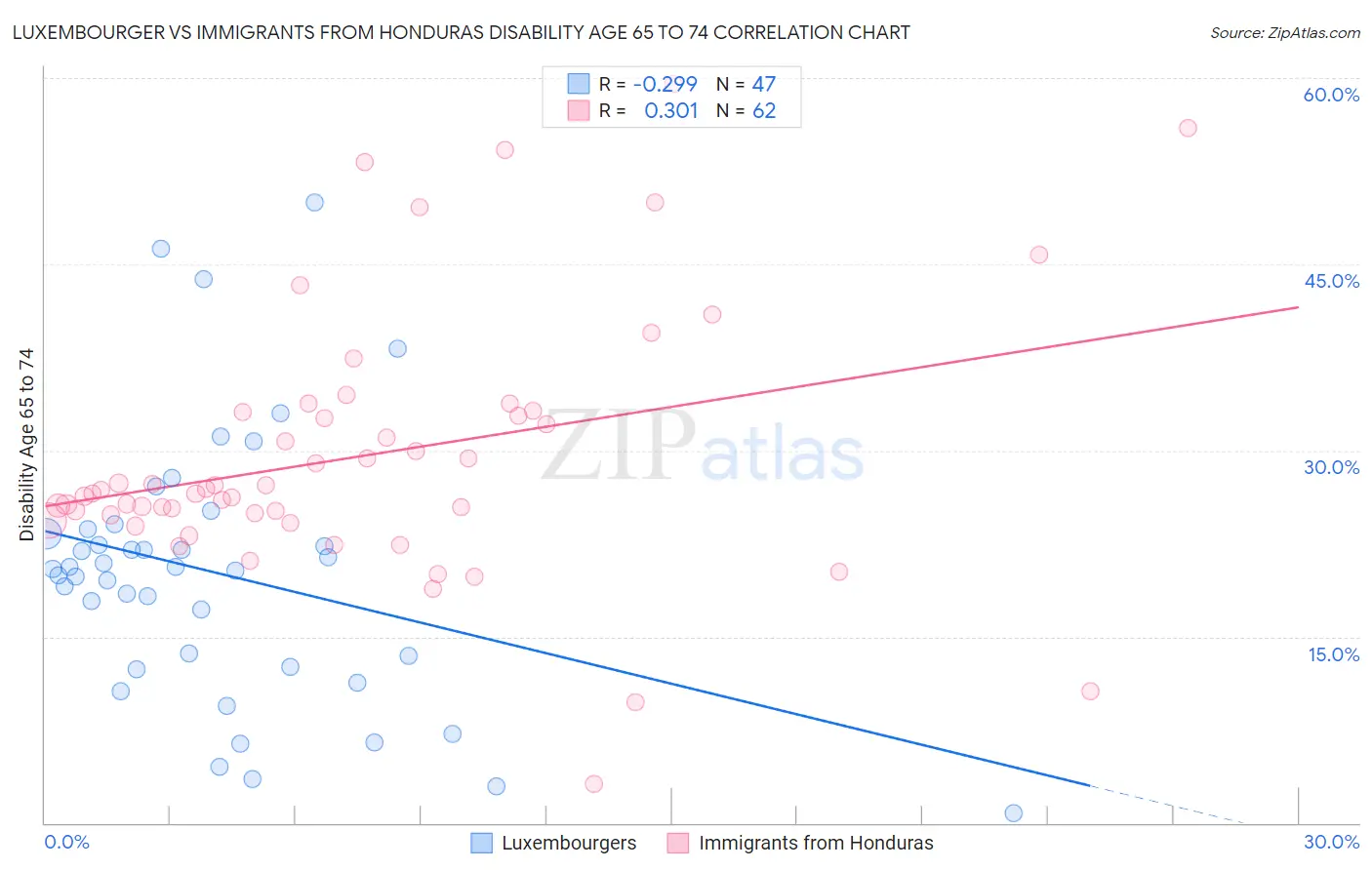 Luxembourger vs Immigrants from Honduras Disability Age 65 to 74