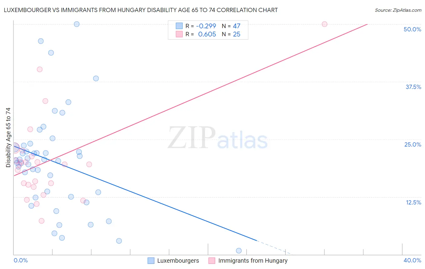 Luxembourger vs Immigrants from Hungary Disability Age 65 to 74