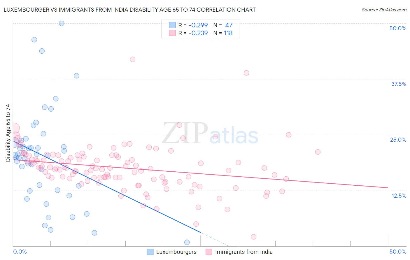 Luxembourger vs Immigrants from India Disability Age 65 to 74