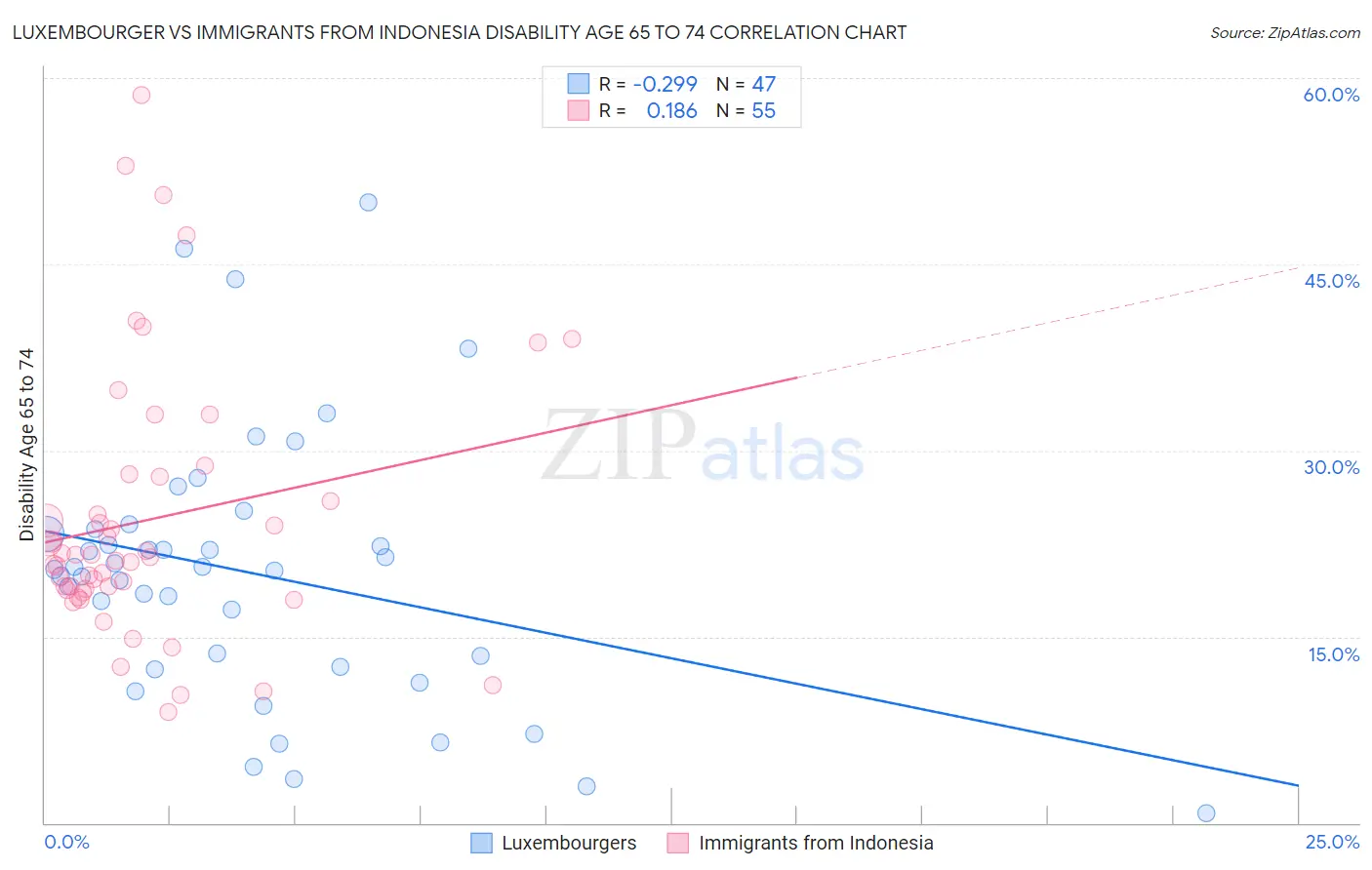 Luxembourger vs Immigrants from Indonesia Disability Age 65 to 74
