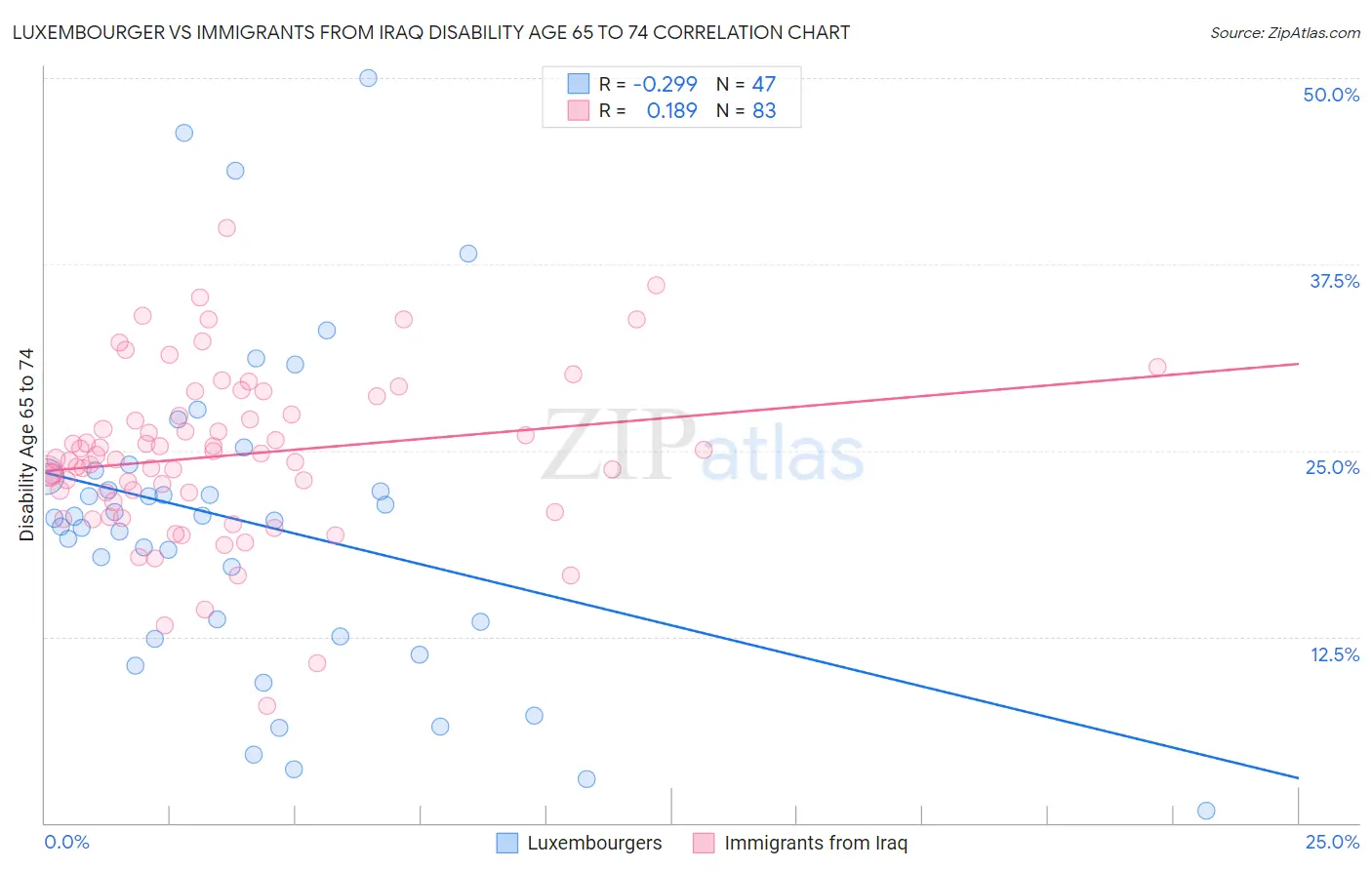Luxembourger vs Immigrants from Iraq Disability Age 65 to 74