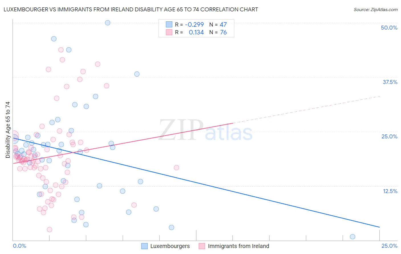 Luxembourger vs Immigrants from Ireland Disability Age 65 to 74