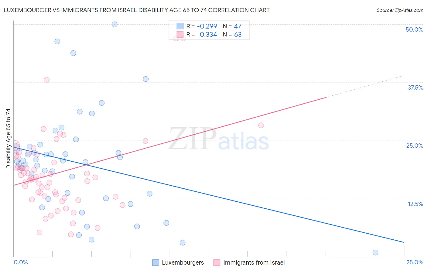 Luxembourger vs Immigrants from Israel Disability Age 65 to 74