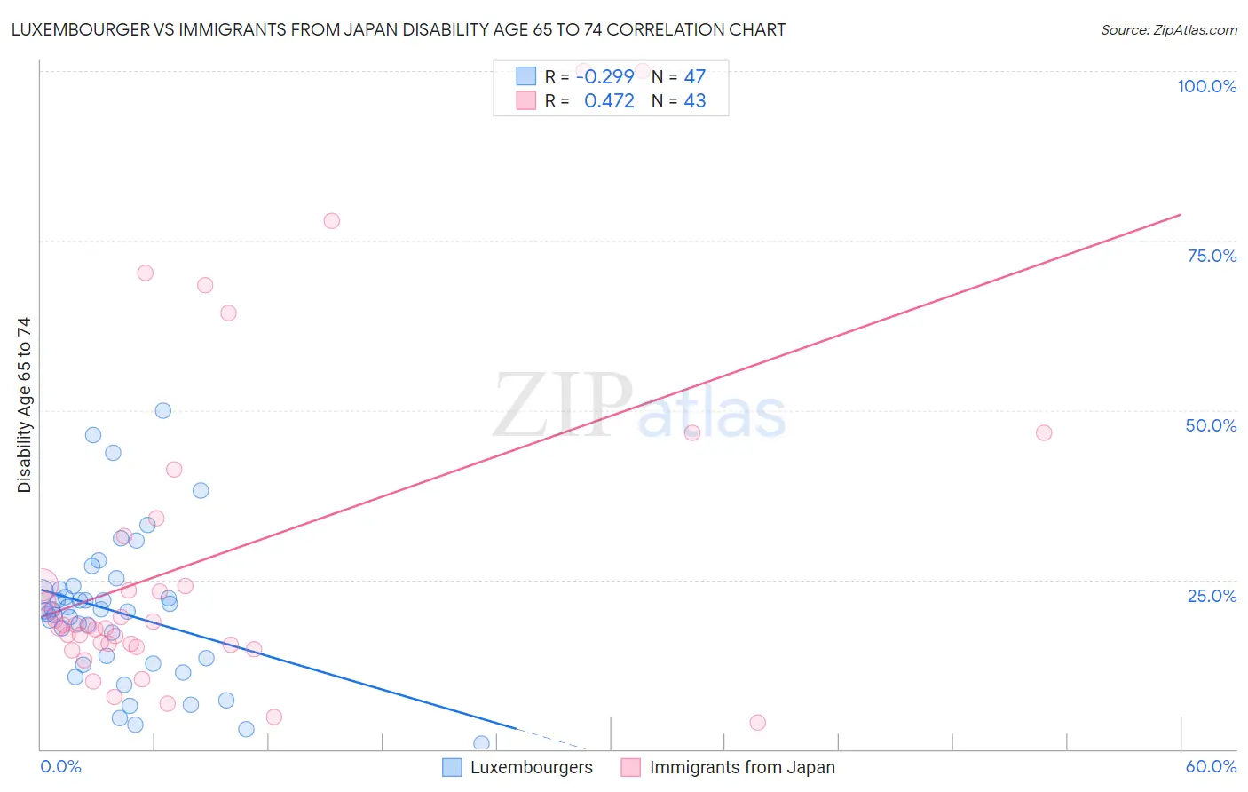 Luxembourger vs Immigrants from Japan Disability Age 65 to 74