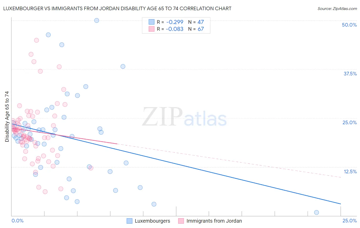 Luxembourger vs Immigrants from Jordan Disability Age 65 to 74