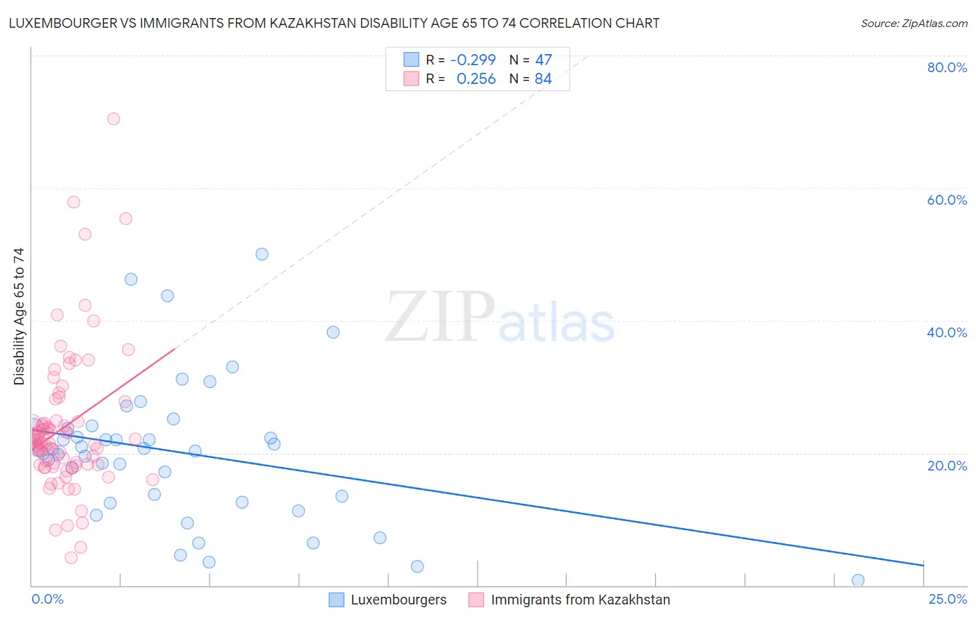 Luxembourger vs Immigrants from Kazakhstan Disability Age 65 to 74