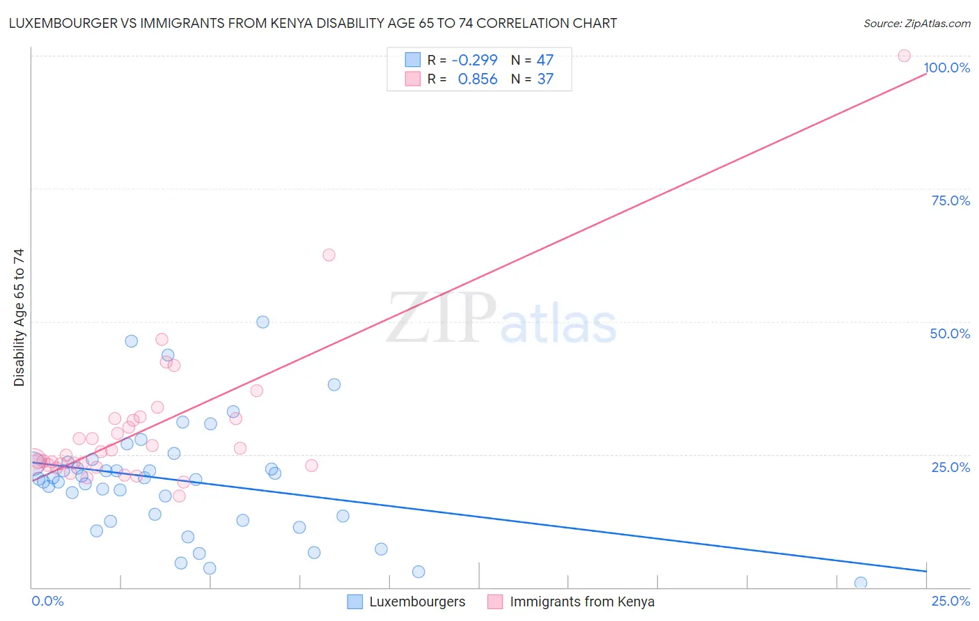 Luxembourger vs Immigrants from Kenya Disability Age 65 to 74