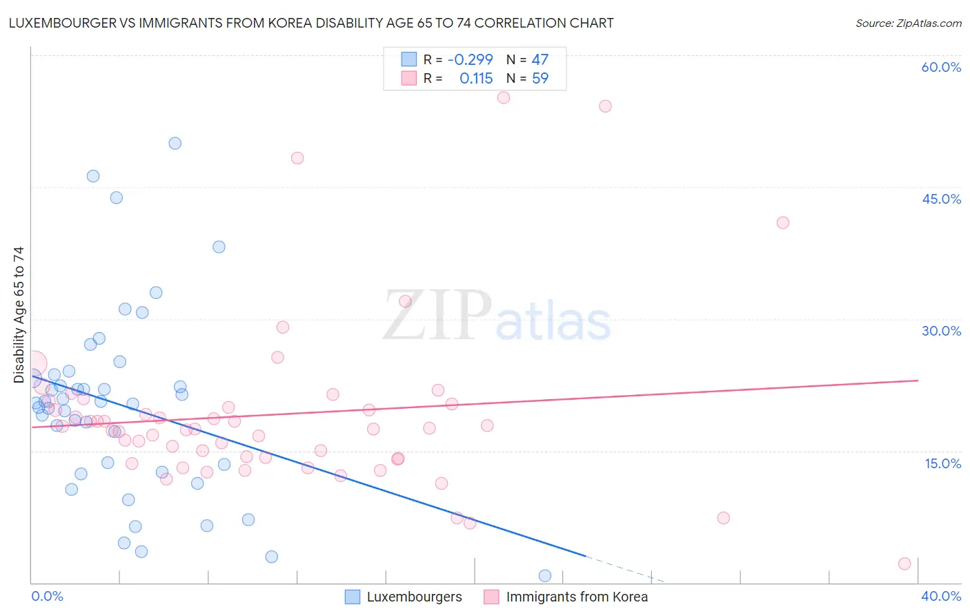 Luxembourger vs Immigrants from Korea Disability Age 65 to 74