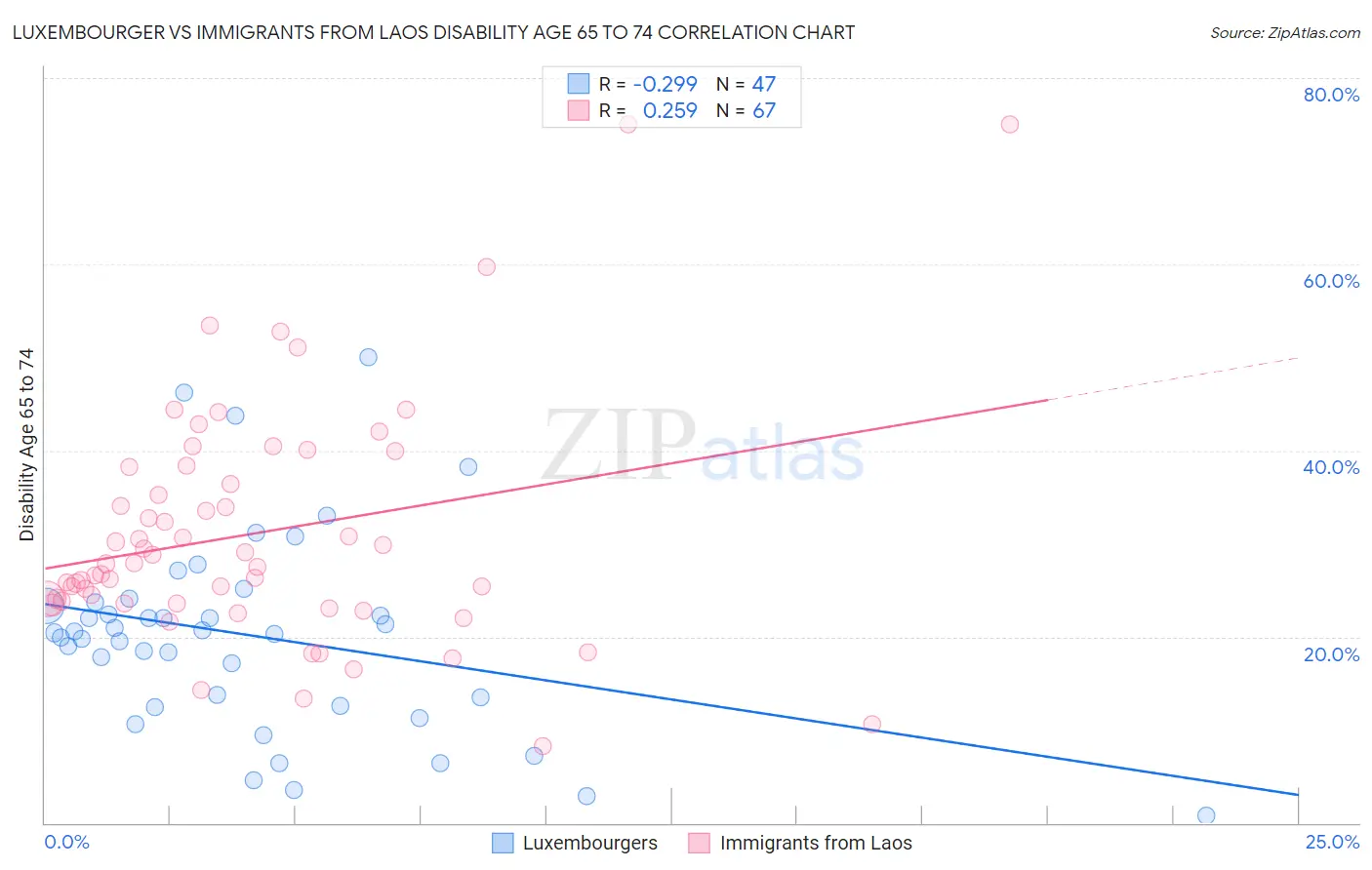 Luxembourger vs Immigrants from Laos Disability Age 65 to 74