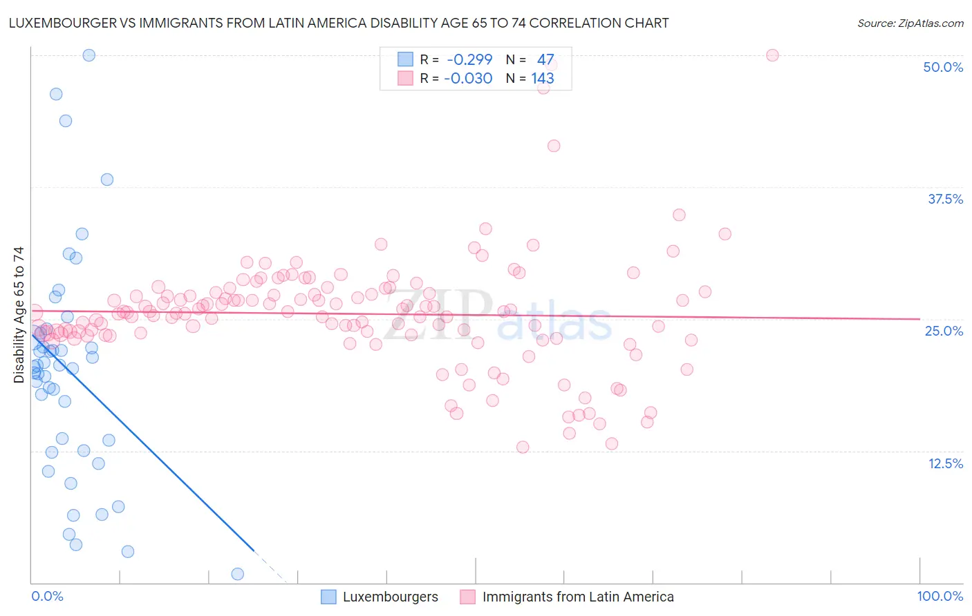 Luxembourger vs Immigrants from Latin America Disability Age 65 to 74