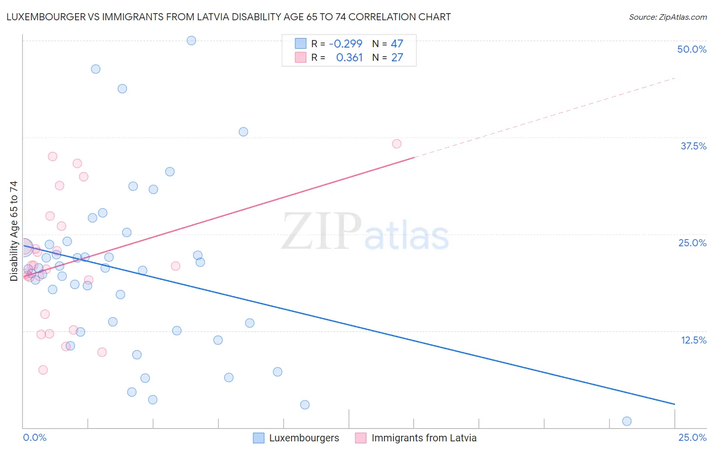 Luxembourger vs Immigrants from Latvia Disability Age 65 to 74