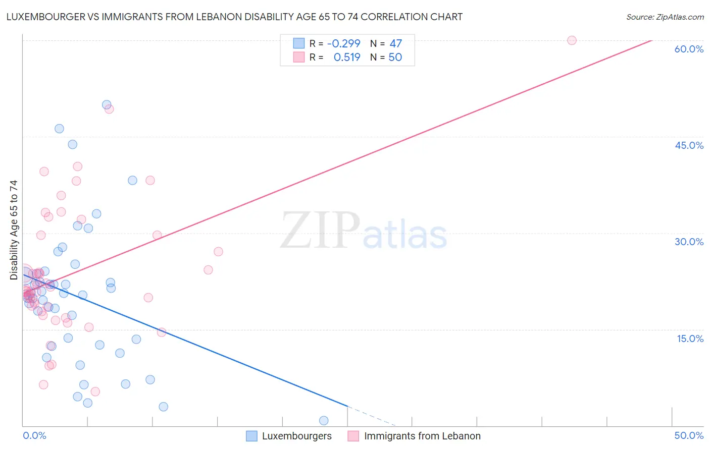 Luxembourger vs Immigrants from Lebanon Disability Age 65 to 74