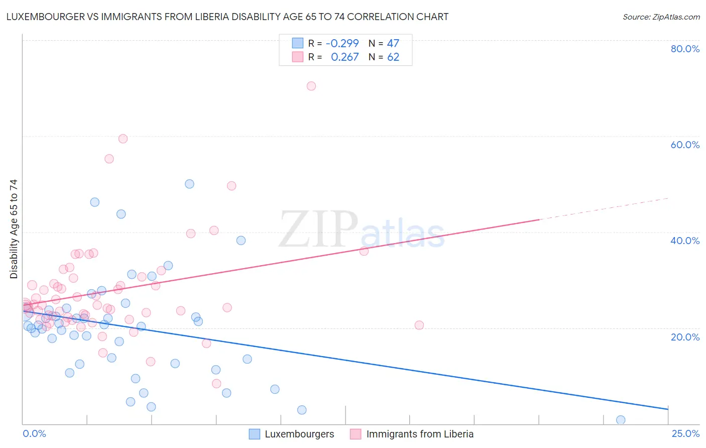 Luxembourger vs Immigrants from Liberia Disability Age 65 to 74