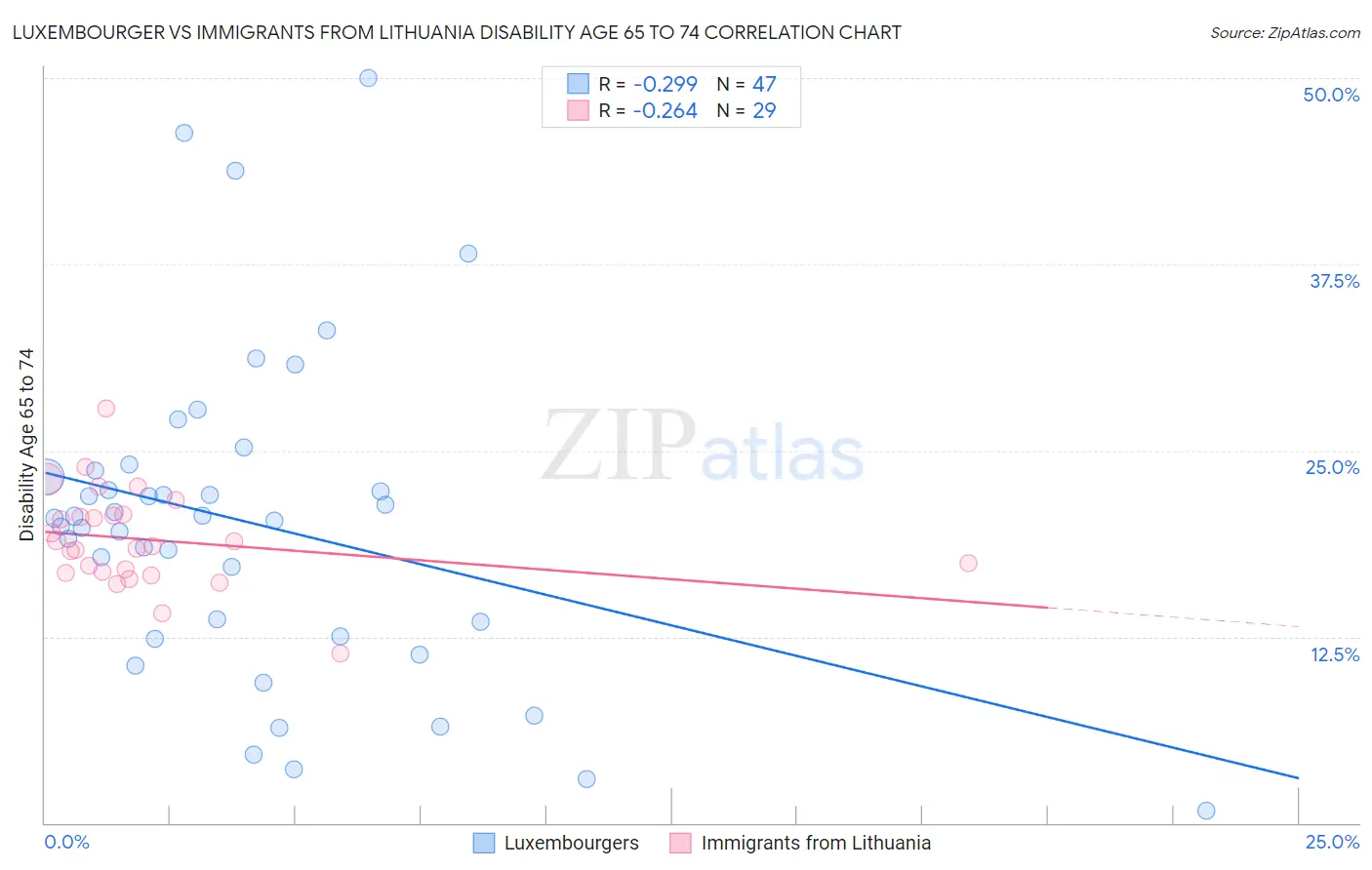 Luxembourger vs Immigrants from Lithuania Disability Age 65 to 74