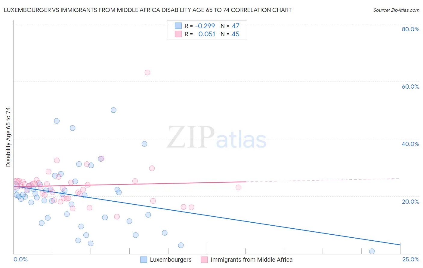 Luxembourger vs Immigrants from Middle Africa Disability Age 65 to 74