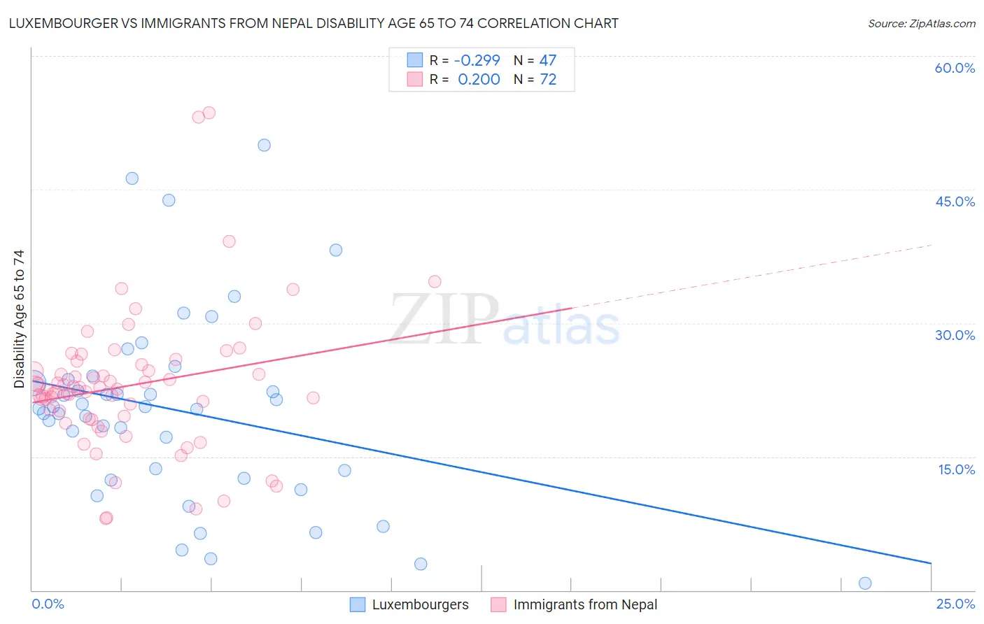 Luxembourger vs Immigrants from Nepal Disability Age 65 to 74
