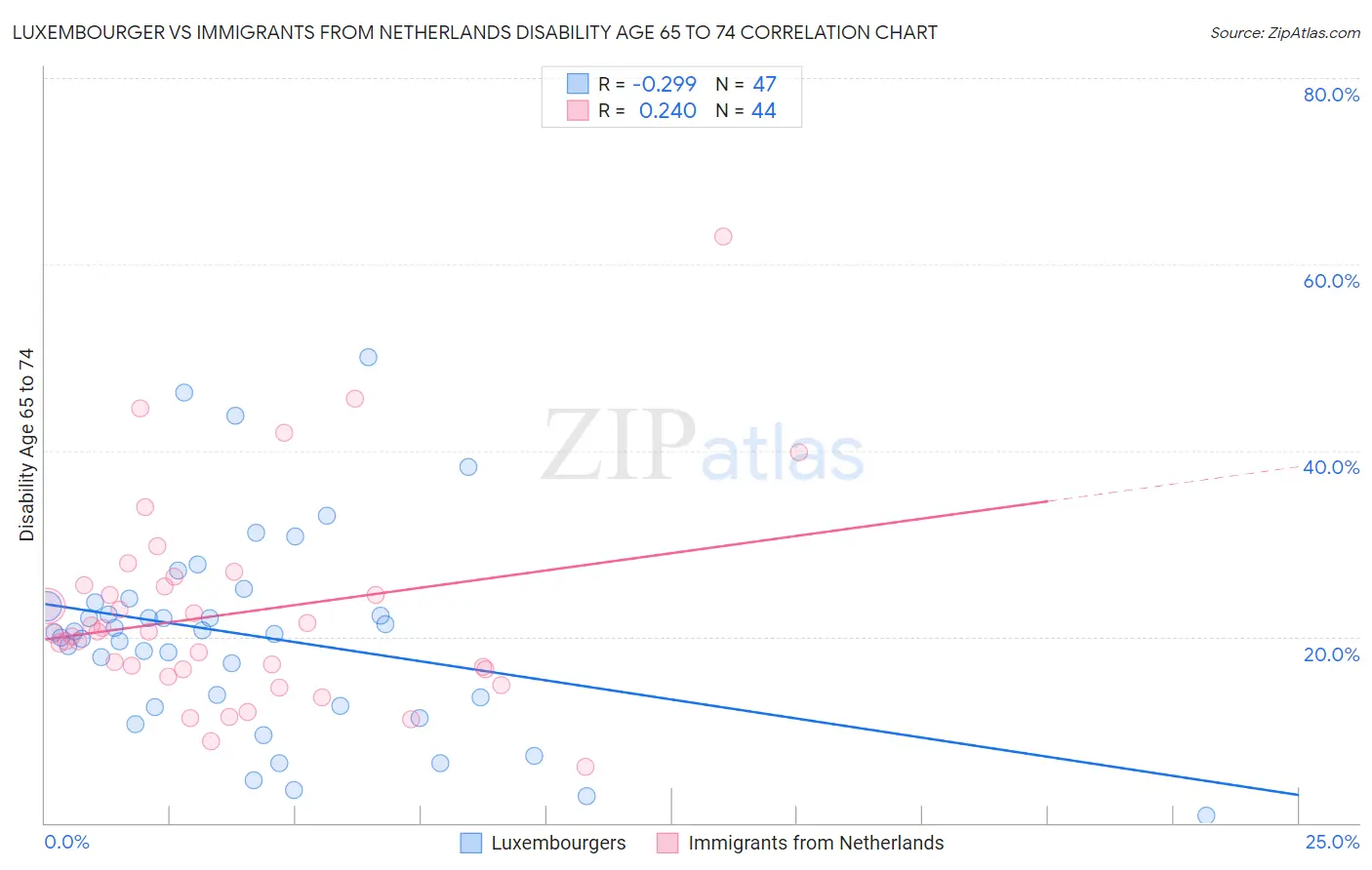 Luxembourger vs Immigrants from Netherlands Disability Age 65 to 74