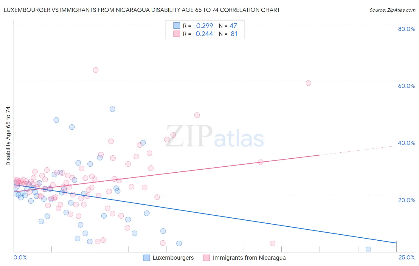 Luxembourger vs Immigrants from Nicaragua Disability Age 65 to 74
