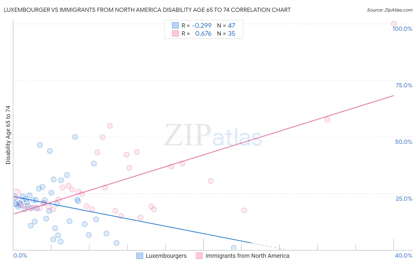 Luxembourger vs Immigrants from North America Disability Age 65 to 74