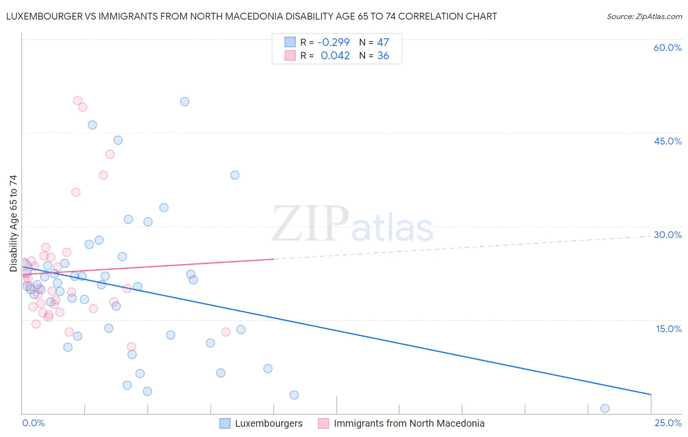 Luxembourger vs Immigrants from North Macedonia Disability Age 65 to 74
