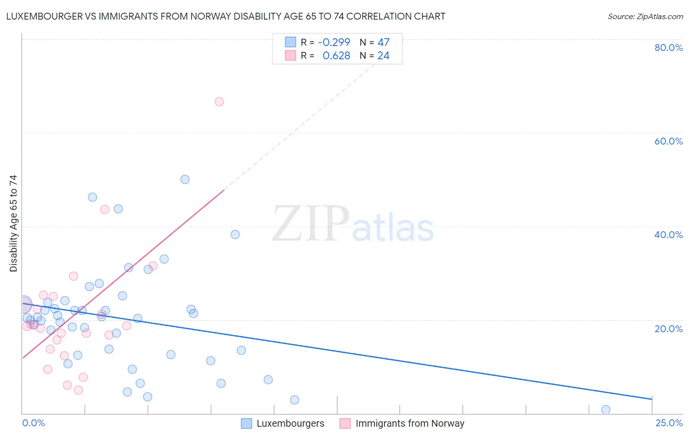 Luxembourger vs Immigrants from Norway Disability Age 65 to 74