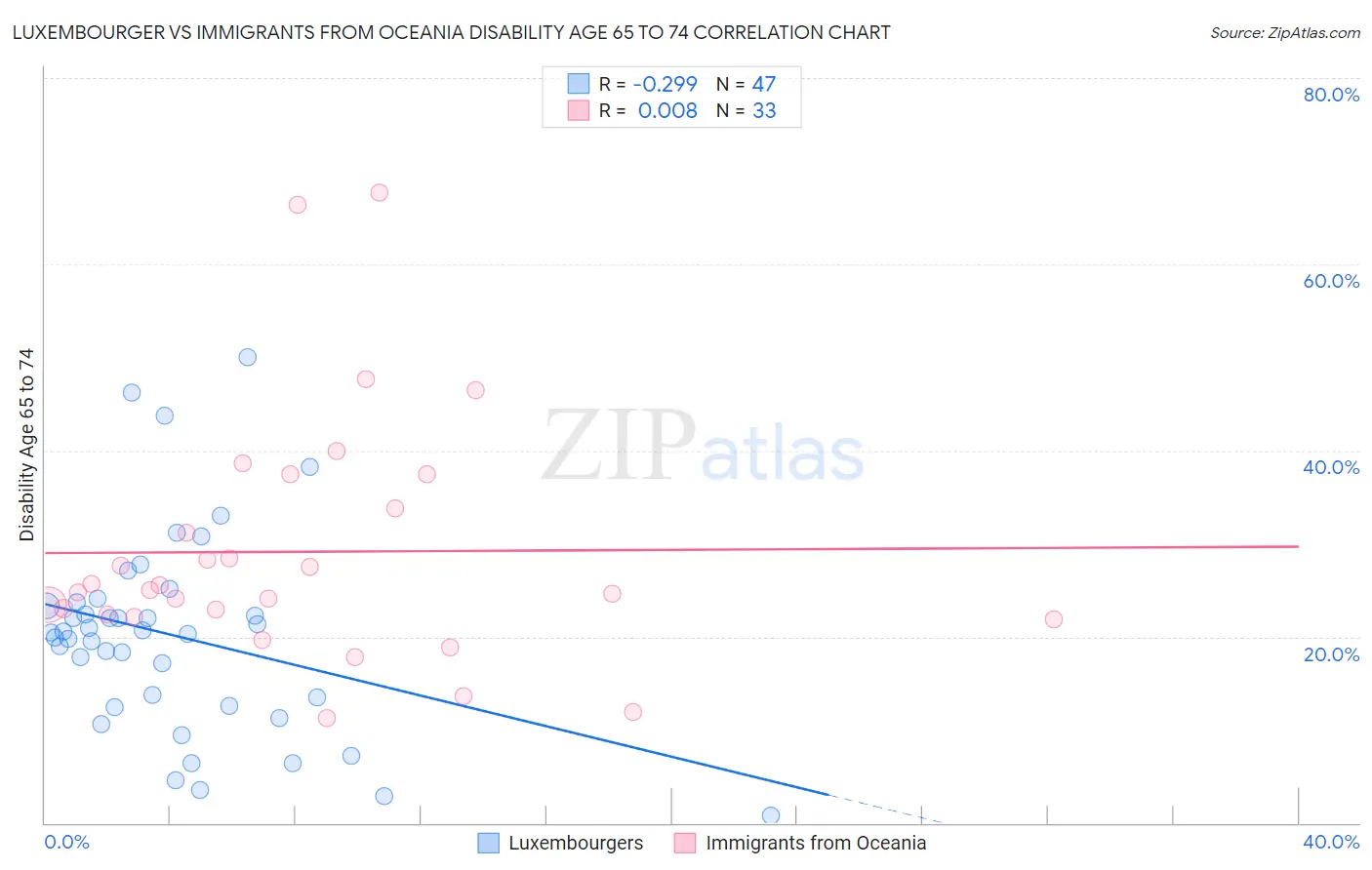 Luxembourger vs Immigrants from Oceania Disability Age 65 to 74