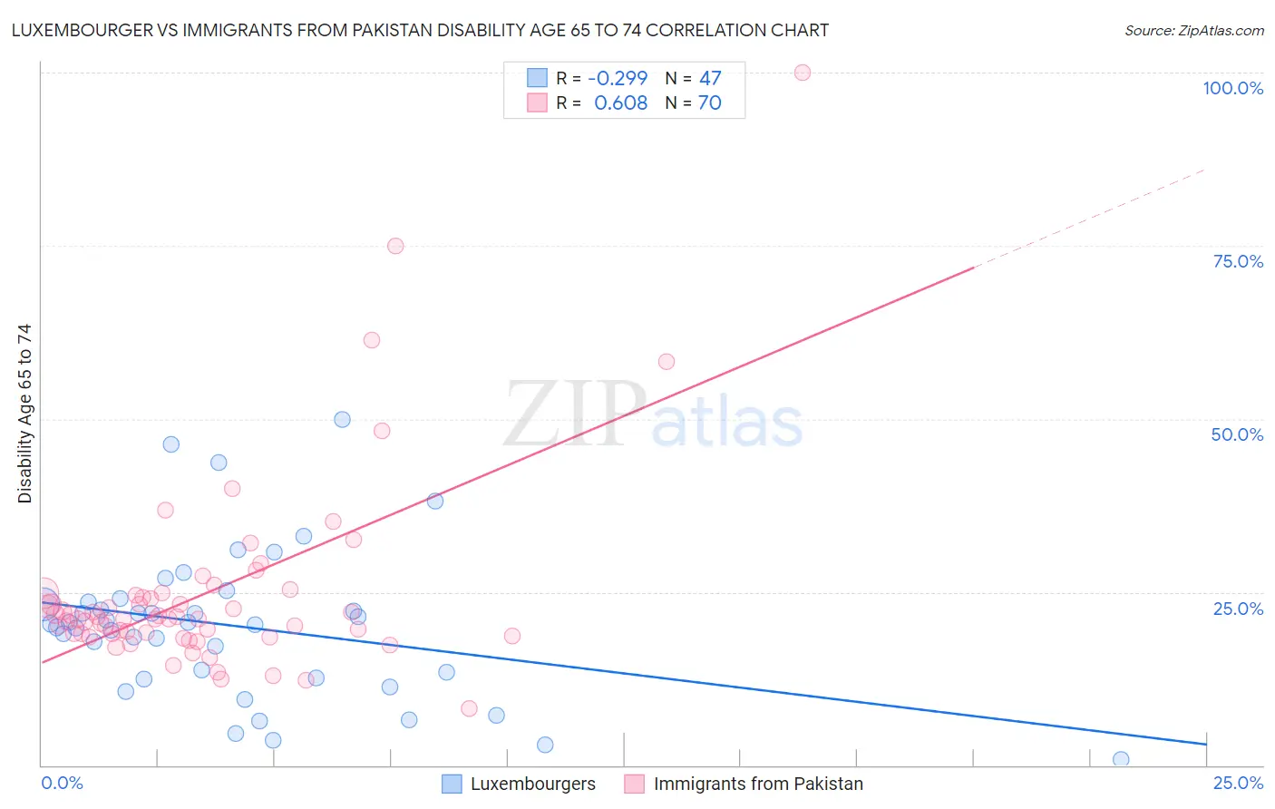 Luxembourger vs Immigrants from Pakistan Disability Age 65 to 74