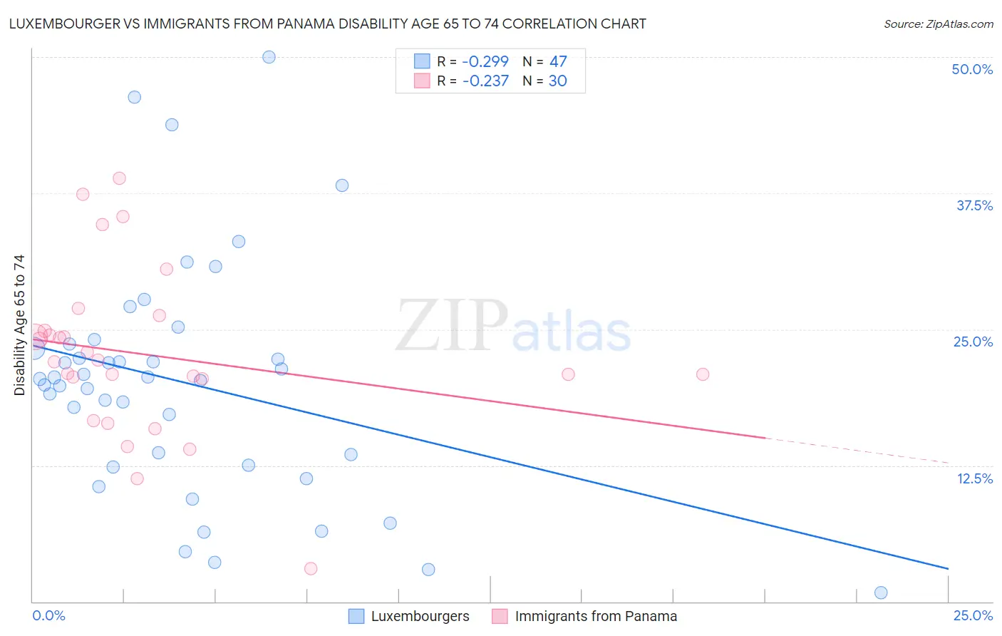 Luxembourger vs Immigrants from Panama Disability Age 65 to 74