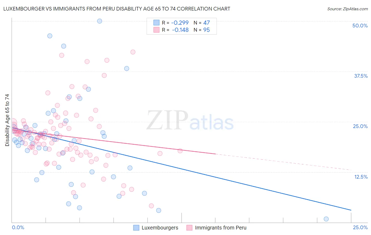 Luxembourger vs Immigrants from Peru Disability Age 65 to 74