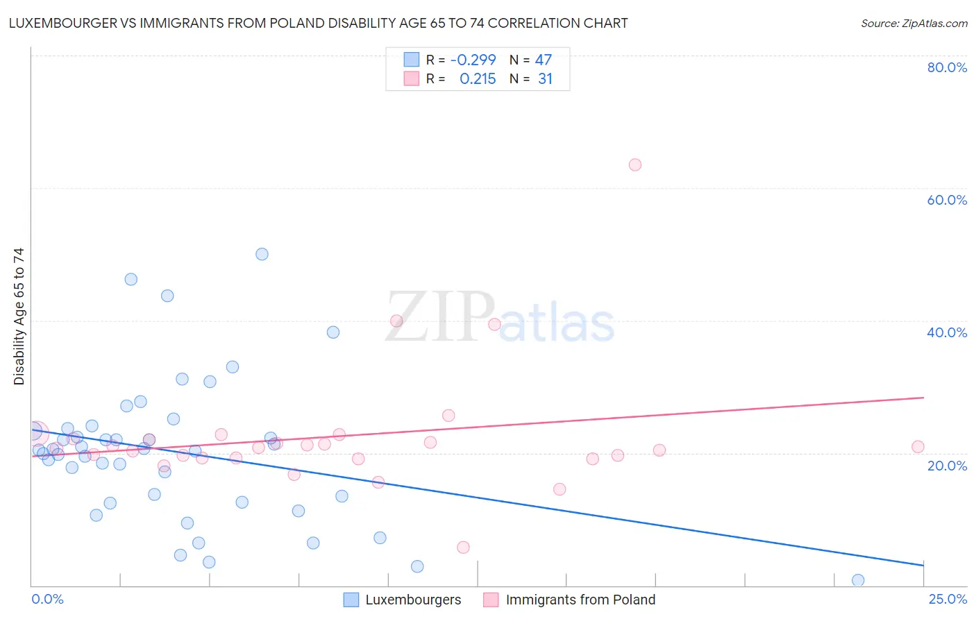 Luxembourger vs Immigrants from Poland Disability Age 65 to 74