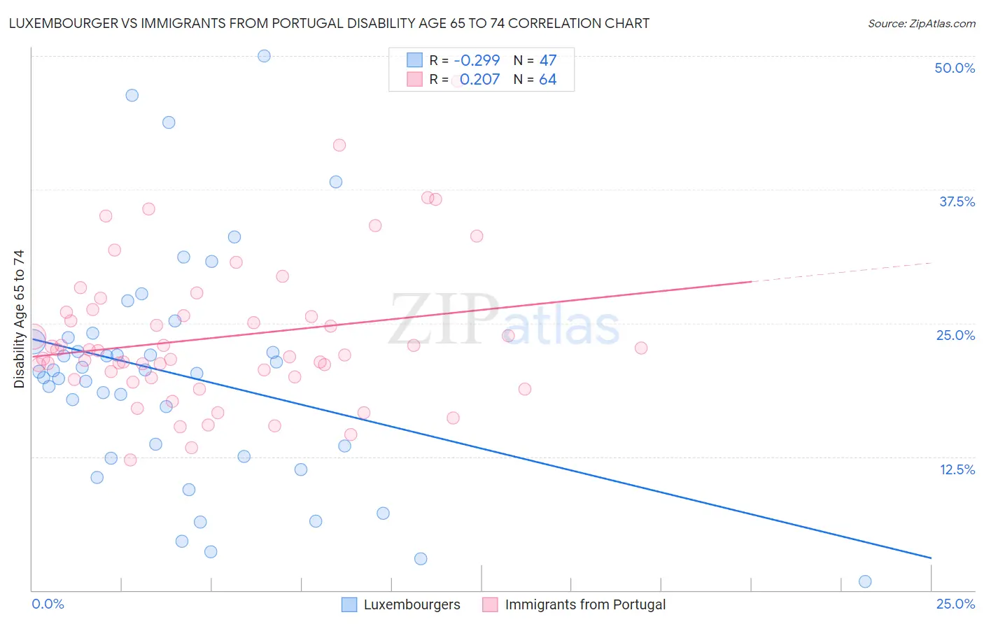 Luxembourger vs Immigrants from Portugal Disability Age 65 to 74
