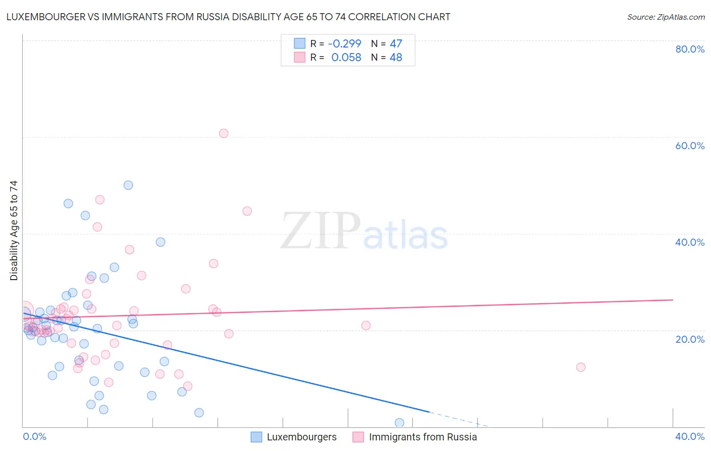 Luxembourger vs Immigrants from Russia Disability Age 65 to 74
