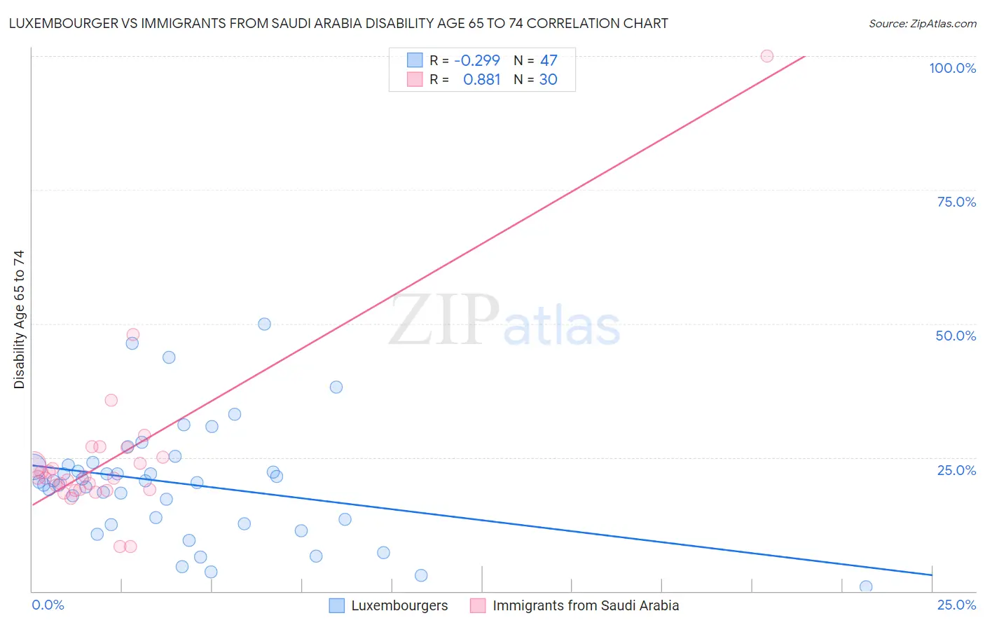 Luxembourger vs Immigrants from Saudi Arabia Disability Age 65 to 74