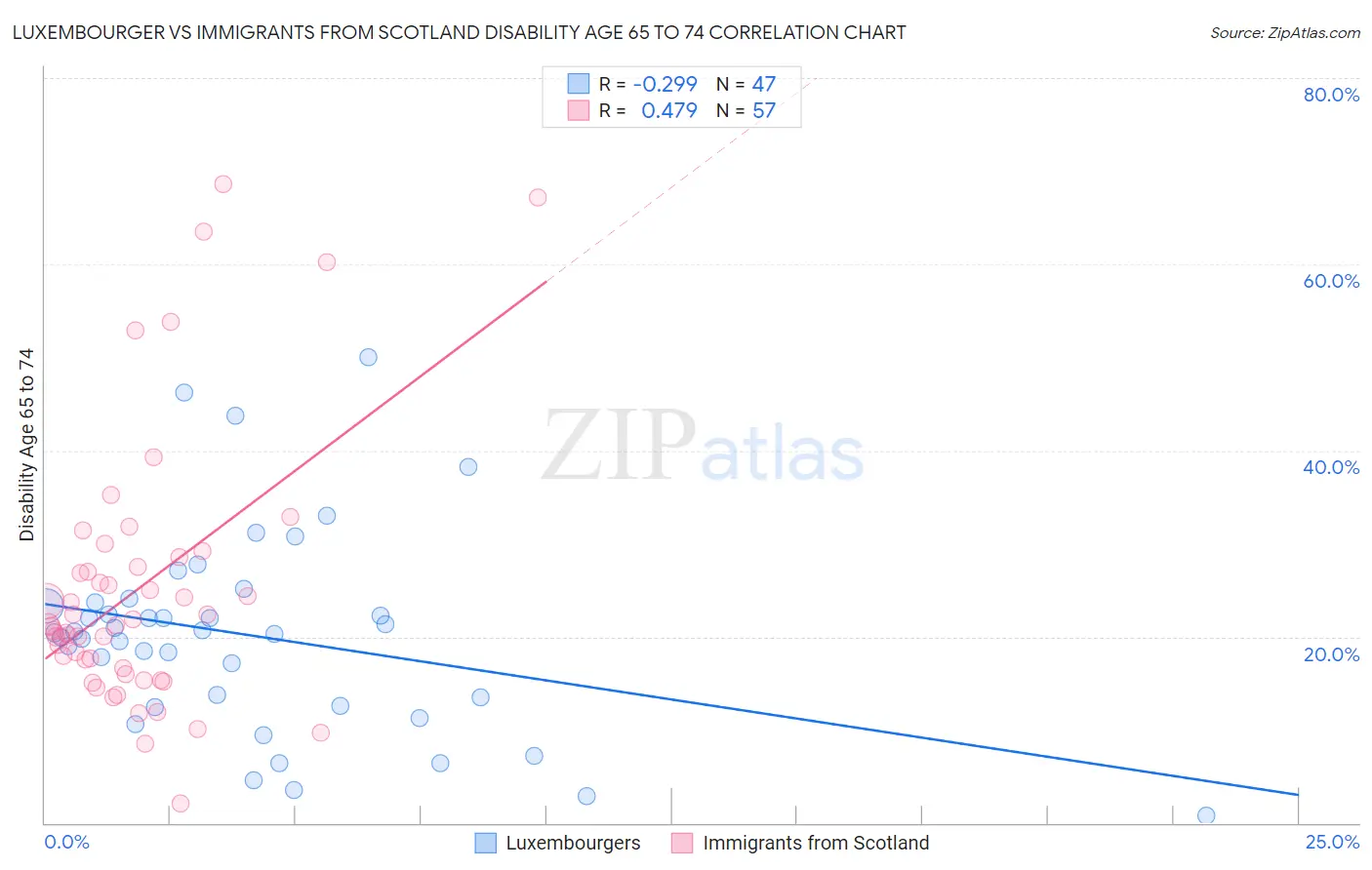 Luxembourger vs Immigrants from Scotland Disability Age 65 to 74