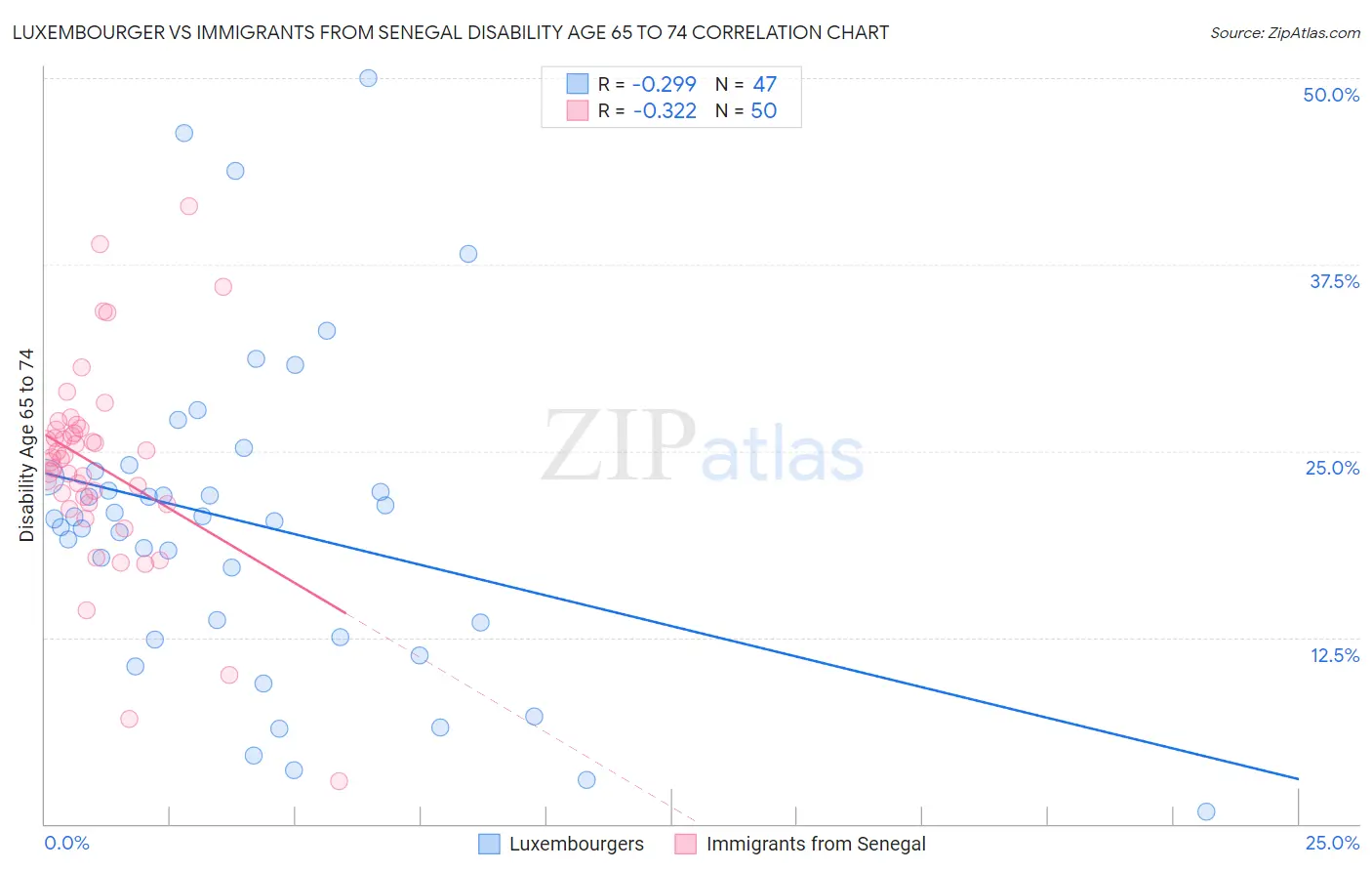 Luxembourger vs Immigrants from Senegal Disability Age 65 to 74
