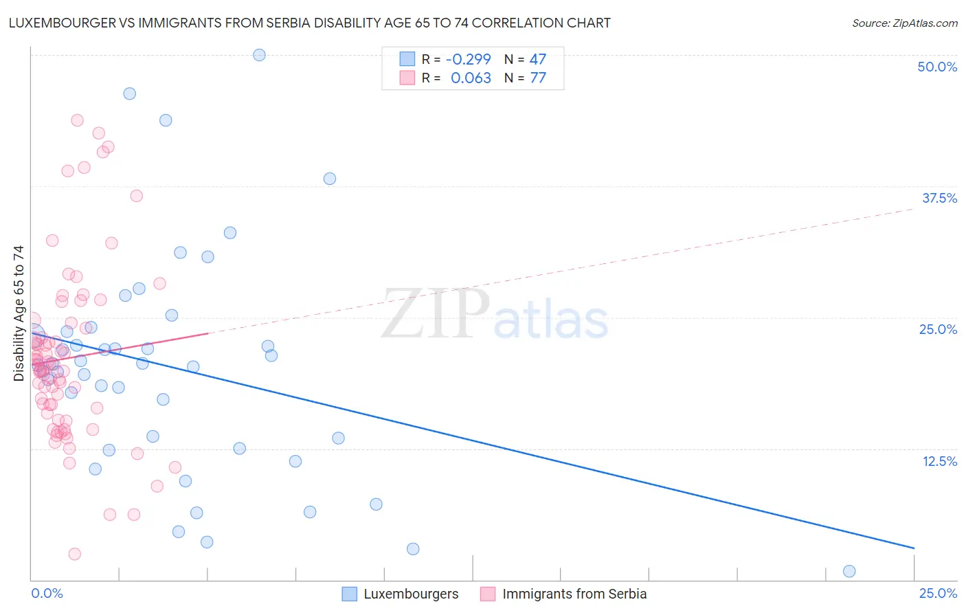Luxembourger vs Immigrants from Serbia Disability Age 65 to 74