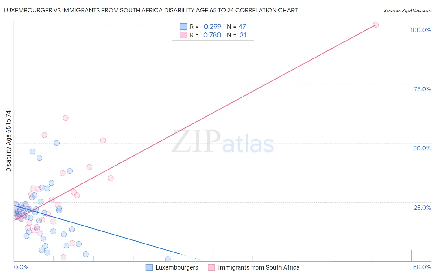 Luxembourger vs Immigrants from South Africa Disability Age 65 to 74