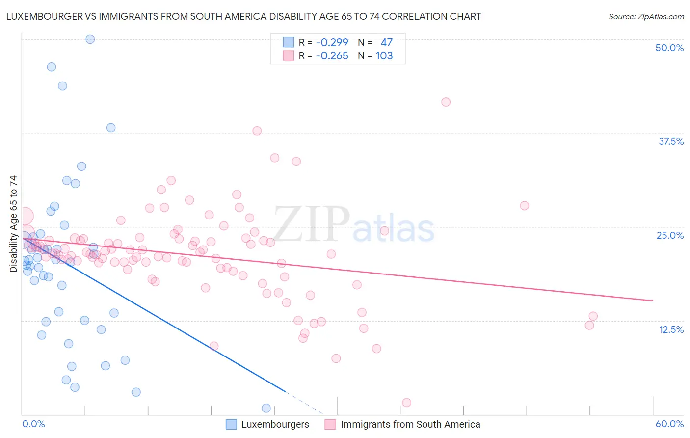 Luxembourger vs Immigrants from South America Disability Age 65 to 74