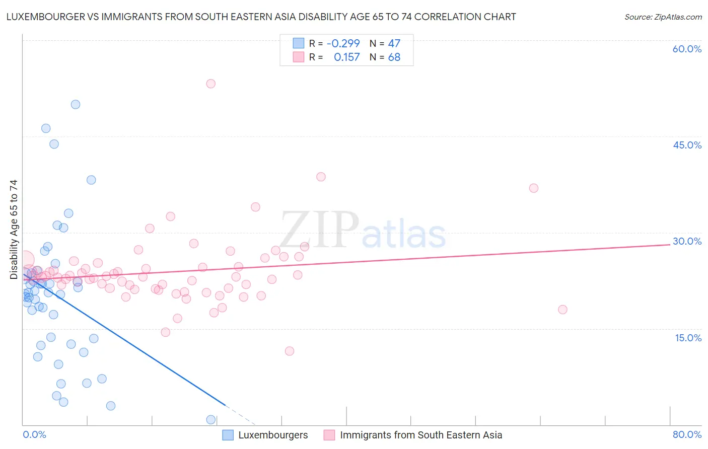 Luxembourger vs Immigrants from South Eastern Asia Disability Age 65 to 74