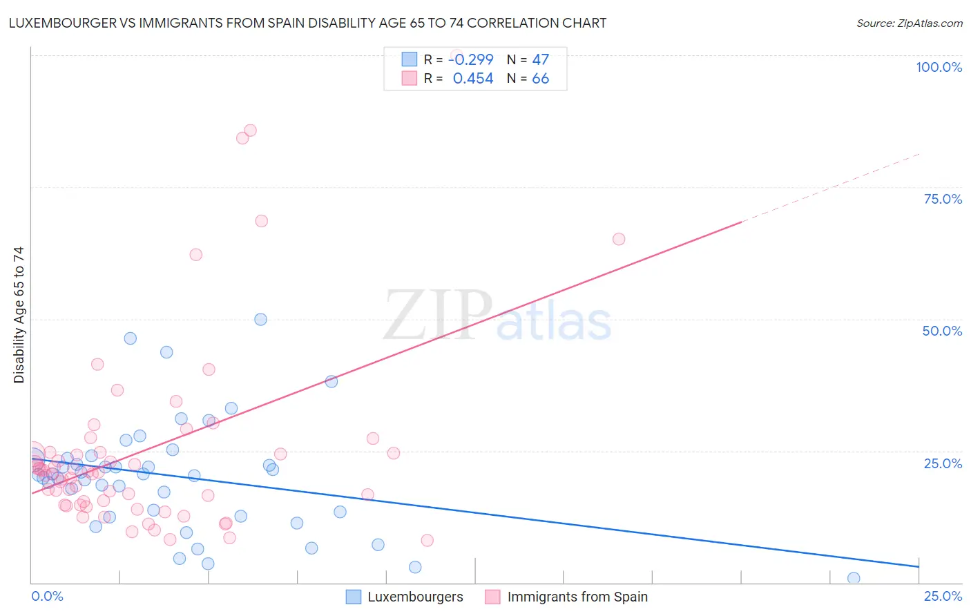 Luxembourger vs Immigrants from Spain Disability Age 65 to 74